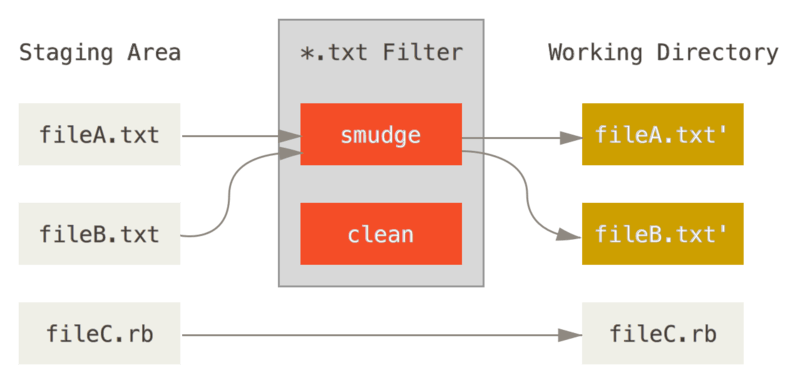 Diagram of smudge filter