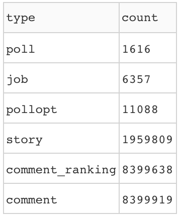 Screenshot of a table resulting from our top_types query