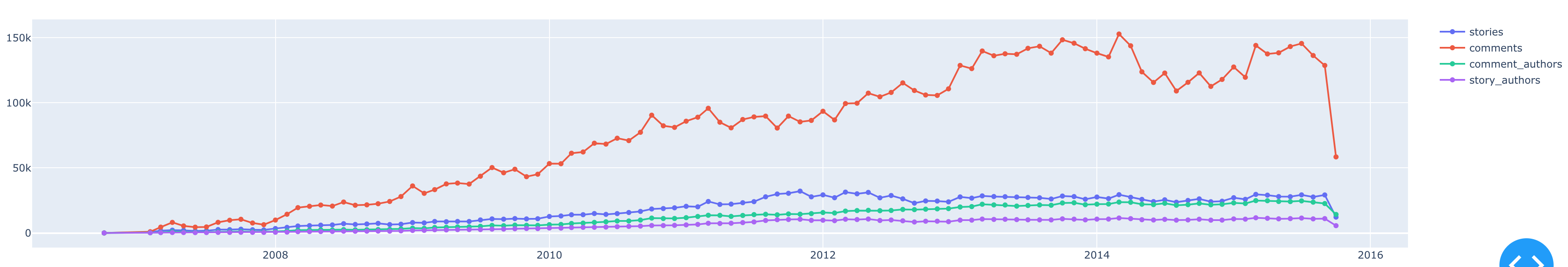 Screenshot of line graph from our counts query