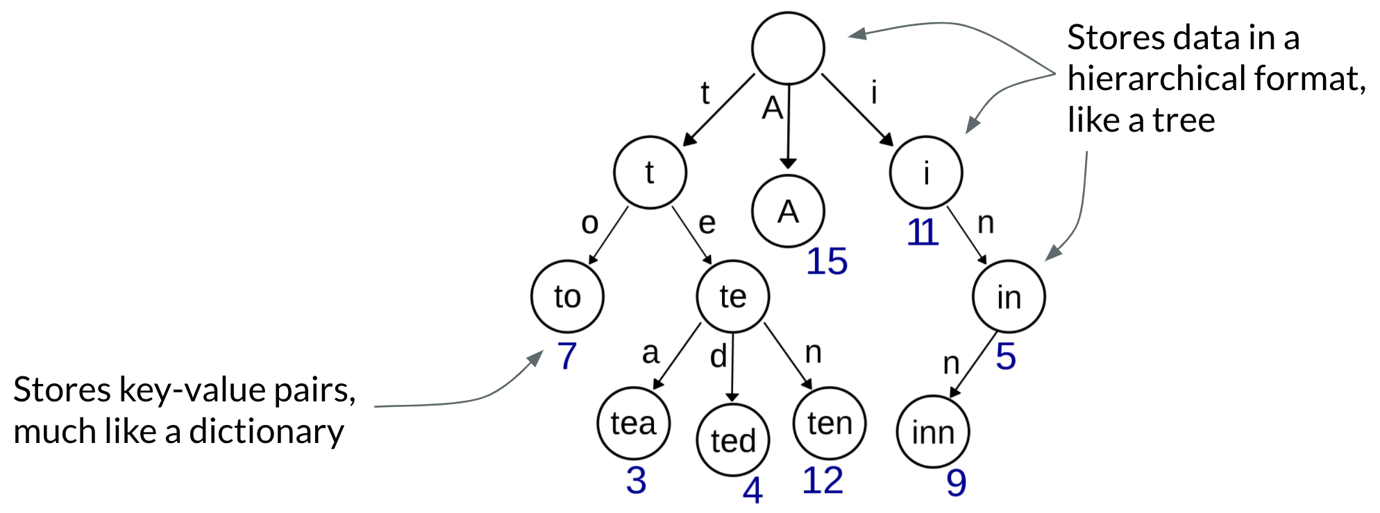Trie data structure